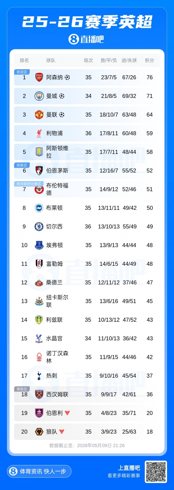 开云体育官网-英超积分榜：利物浦先赛领先第五维拉1分，切尔西7轮1平6负仍第9