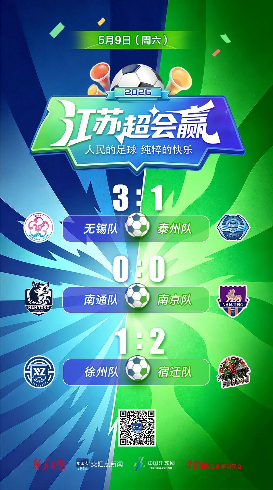 开云体育官网-“苏超”第五周比赛结束，最新战报出炉：徐州1:2宿迁，南通0:0南京，无锡3:1泰州